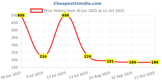 myntra.com Dandles BPA Free Puzzles Toy Learning and Development Toys dandles Price History Graph from 30 Jun 2025 to 10 Oct 2025