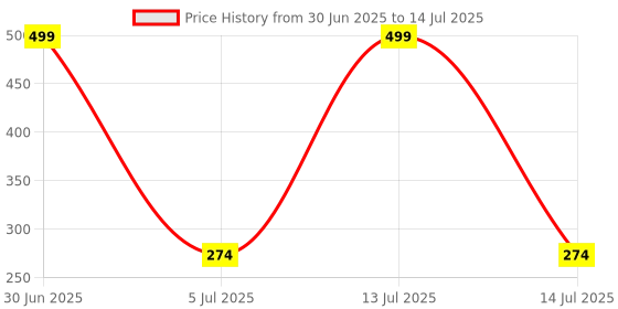 myntra.com Dandles BPA Free Puzzles Toy Learning and Development Toys dandles Price History Graph from 30 Jun 2025 to 14 Jul 2025