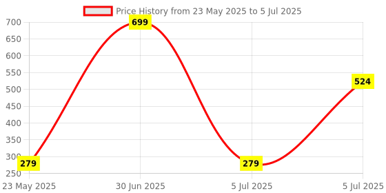 myntra.com Dandles BPA Free Rattle Toy Learning and Development Toys dandles Price History Graph from 23 May 2025 to 5 Jul 2025