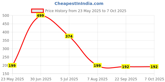 myntra.com Dandles BPA Free Rattle Toy Learning and Development Toys dandles Price History Graph from 23 May 2025 to 7 Oct 2025