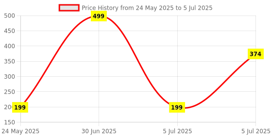 myntra.com Dandles BPA Free Rattle Toy Learning and Development Toys dandles Price History Graph from 24 May 2025 to 5 Jul 2025