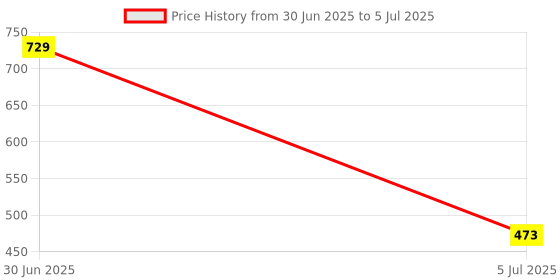 myntra.com Dandles BPA Free Skill Development Toy Learning and Development Toys dandles Price History Graph from 30 Jun 2025 to 5 Jul 2025