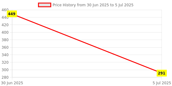 myntra.com Dandles BPA Free Skill Development Toy Learning and Development Toys dandles Price History Graph from 30 Jun 2025 to 5 Jul 2025