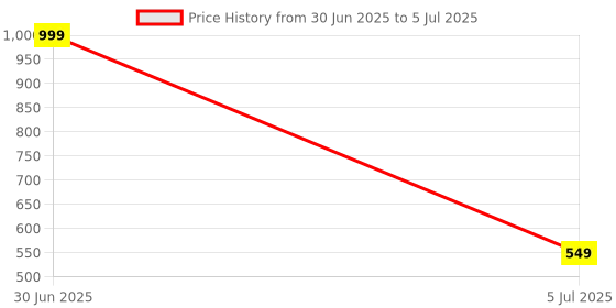 myntra.com Dandles BPA Free Skill Development Toy Learning and Development Toys dandles Price History Graph from 30 Jun 2025 to 5 Jul 2025