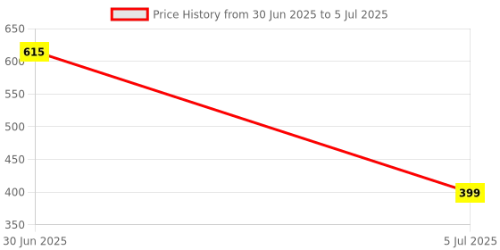 myntra.com Dandles BPA Free Skill Development Toy Learning and Development Toys dandles Price History Graph from 30 Jun 2025 to 5 Jul 2025
