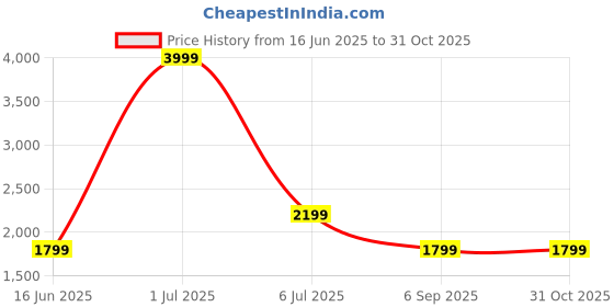 myntra.com Dandles Infants Musical Activity Walker With Parent Rod dandles Price History Graph from 16 Jun 2025 to 31 Oct 2025