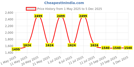 myntra.com Dandles Kids Musical Happy Birthday With Light Back Rest & Storage basket Tricycle dandles Price History Graph from 1 May 2025 to 5 Dec 2025