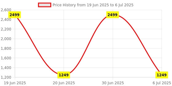 myntra.com Dandles Kids Neon Car With Music dandles Price History Graph from 19 Jun 2025 to 6 Jul 2025