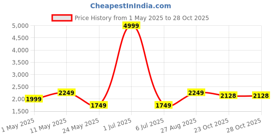 myntra.com Dandles Kids Panda GT Tricycle Ride-on Scooter Tricycle dandles Price History Graph from 1 May 2025 to 28 Oct 2025