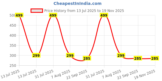myntra.com Dandles Kids Unisex BPA Free Puzzles Activity Toys and Games dandles Price History Graph from 13 Jul 2025 to 19 Nov 2025