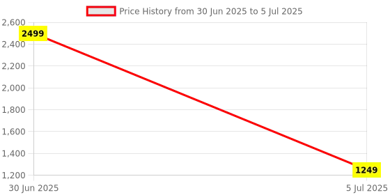 myntra.com Dandles Neon Car with Music dandles Price History Graph from 30 Jun 2025 to 5 Jul 2025