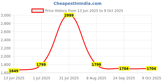 myntra.com Dandles Shark Scooter LED Wheels & Adjustable Height dandles Price History Graph from 13 Jun 2025 to 9 Oct 2025