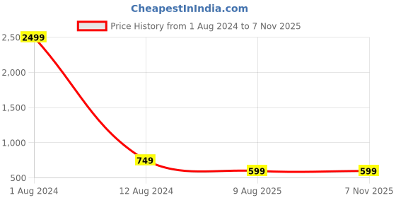 myntra.com DANEEN Floral Yoke Design Round Neck Thread Work A-Line Kurta daneen Price History Graph from 1 Aug 2024 to 6 Nov 2025