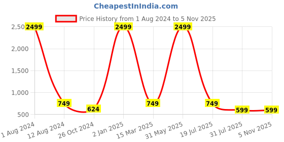 myntra.com DANEEN Women Embroidered Flared Sleeves Thread Work Anarkali Kurta daneen Price History Graph from 1 Aug 2024 to 4 Nov 2025
