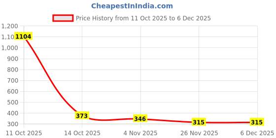 myntra.com DANFORTH Boys Classic Casual Shirt danforth Price History Graph from 11 Oct 2025 to 5 Dec 2025