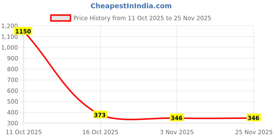 myntra.com DANFORTH Boys Classic Casual Shirt danforth Price History Graph from 11 Oct 2025 to 25 Nov 2025