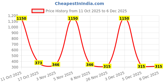 myntra.com DANFORTH Boys Classic Casual Shirt danforth Price History Graph from 11 Oct 2025 to 5 Dec 2025