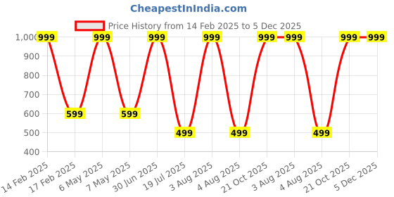 myntra.com DANGAR Unisex Kids Printed Shirt with Shorts dangar Price History Graph from 14 Feb 2025 to 5 Dec 2025