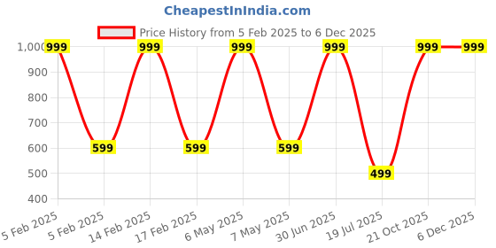myntra.com DANGAR Unisex Kids Printed Shirt with Shorts dangar Price History Graph from 5 Feb 2025 to 4 Dec 2025