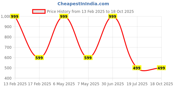 myntra.com DANGAR Unisex Kids Printed Shirt with Shorts dangar Price History Graph from 13 Feb 2025 to 18 Oct 2025