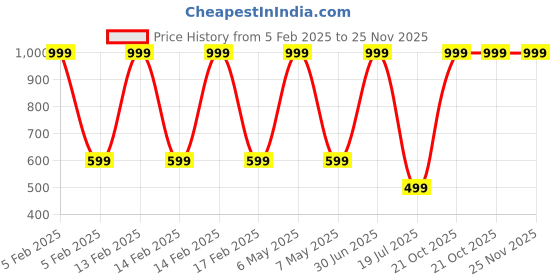 myntra.com DANGAR Unisex Kids Printed Shirt with Shorts dangar Price History Graph from 5 Feb 2025 to 25 Nov 2025