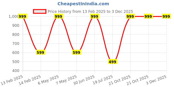 myntra.com DANGAR Unisex Kids Printed Shirt with Shorts dangar Price History Graph from 13 Feb 2025 to 3 Dec 2025