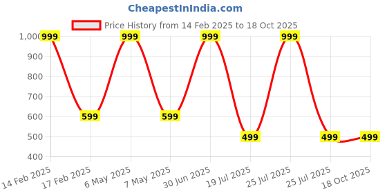 myntra.com DANGAR Unisex Kids Printed Shirt with Shorts dangar Price History Graph from 14 Feb 2025 to 17 Oct 2025