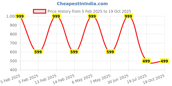 myntra.com DANGAR Unisex Kids Printed Shirt with Shorts dangar Price History Graph from 5 Feb 2025 to 17 Oct 2025