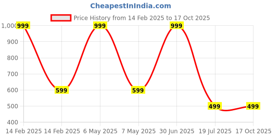 myntra.com DANGAR Unisex Kids Printed Shirt with Shorts dangar Price History Graph from 14 Feb 2025 to 16 Oct 2025