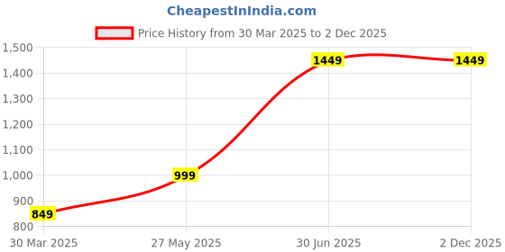 myntra.com DANHALTON Men PU Reversible Formal Belt danhalton Price History Graph from 30 Mar 2025 to 2 Dec 2025