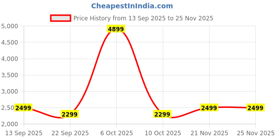 myntra.com Daniel Hechter Lourmel Men Dial & Stainless Steel Straps Analogue Watch DHM1022-22 daniel hechter Price History Graph from 13 Sep 2025 to 21 Nov 2025