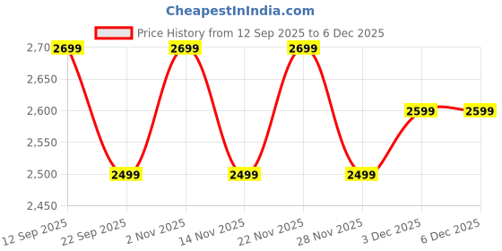 myntra.com Daniel Hechter Men Bracelet Style Straps Analogue Watch DHM1015-04 daniel hechter Price History Graph from 12 Sep 2025 to 5 Dec 2025