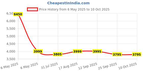 myntra.com Daniel Hechter Men Dial & Silicon Straps Analogue Watch DHM1007-02 daniel hechter Price History Graph from 6 May 2025 to 9 Oct 2025