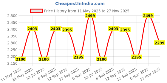 myntra.com Daniel Hechter Men Dial & Stainless Steel Straps Analogue Watch DHM1004-11 daniel hechter Price History Graph from 11 May 2025 to 27 Nov 2025
