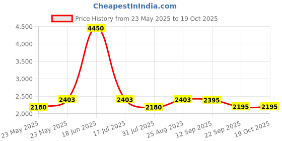 myntra.com Daniel Hechter Men Dial & Stainless Steel Straps Analogue Watch DHM1004-22 daniel hechter Price History Graph from 23 May 2025 to 18 Oct 2025