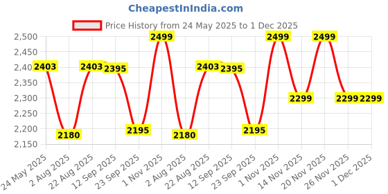 myntra.com Daniel Hechter Men Dial & Stainless Steel Straps Analogue Watch DHM1004-33 daniel hechter Price History Graph from 24 May 2025 to 30 Nov 2025