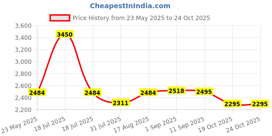 myntra.com Daniel Hechter Men Dial & Stainless Steel Straps Analogue Watch DHM1013-11 daniel hechter Price History Graph from 23 May 2025 to 24 Oct 2025