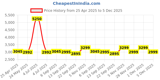 myntra.com Daniel Hechter Men Dial & Stainless Steel Straps Analogue Watch DHW2003-11 daniel hechter Price History Graph from 25 Apr 2025 to 5 Dec 2025