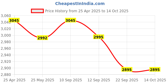 myntra.com Daniel Hechter Men Dial & Stainless Steel Straps Analogue Watch DHW2003-22 daniel hechter Price History Graph from 25 Apr 2025 to 4 Oct 2025