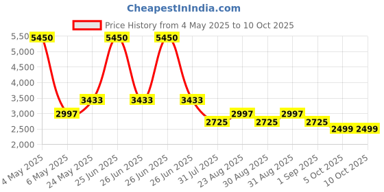 myntra.com Daniel Hechter Men Dial & Straps Analogue Watch DHM1001-01 daniel hechter Price History Graph from 4 May 2025 to 9 Oct 2025
