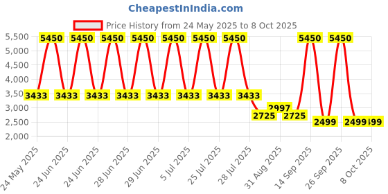 myntra.com Daniel Hechter Men Dial & Straps Analogue Watch DHM1001-03 daniel hechter Price History Graph from 24 May 2025 to 8 Oct 2025