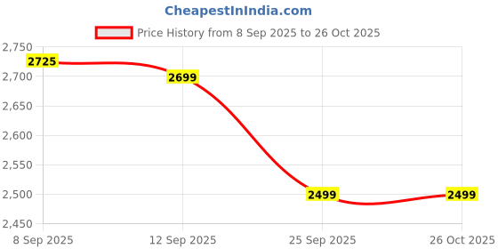 myntra.com Daniel Hechter Men Dial & Straps Analogue Watch DHM1001-06 daniel hechter Price History Graph from 8 Sep 2025 to 26 Oct 2025