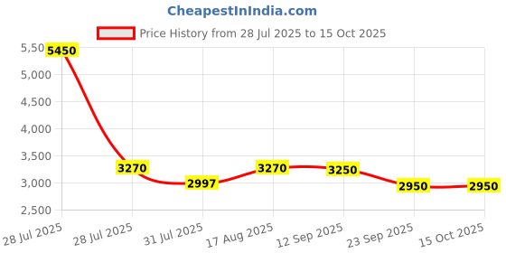 myntra.com Daniel Hechter Men Dial & Straps Analogue Watch DHM1002-03 daniel hechter Price History Graph from 28 Jul 2025 to 14 Oct 2025