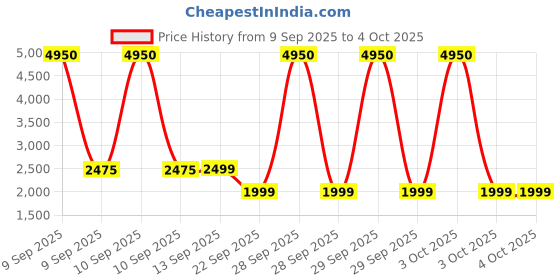 myntra.com Daniel Hechter Men Dial & Straps Analogue Watch DHM1003-04 daniel hechter Price History Graph from 9 Sep 2025 to 4 Oct 2025