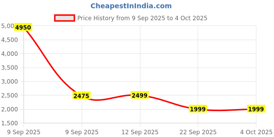 myntra.com Daniel Hechter Men Dial & Straps Analogue Watch DHM1003-05 daniel hechter Price History Graph from 9 Sep 2025 to 4 Oct 2025
