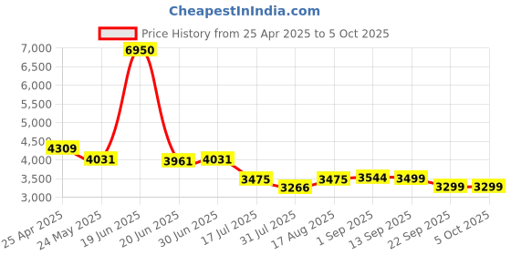 myntra.com Daniel Hechter Men Dial & Straps Analogue Watch DHM1005-03 daniel hechter Price History Graph from 25 Apr 2025 to 4 Oct 2025