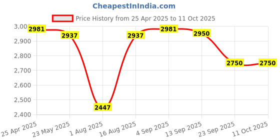 myntra.com Daniel Hechter Men Dial & Straps Analogue Watch DHM1006-02 daniel hechter Price History Graph from 25 Apr 2025 to 10 Oct 2025
