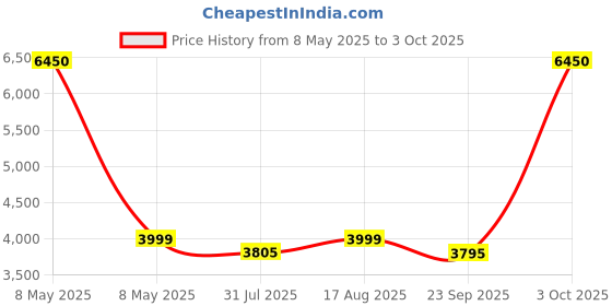 myntra.com Daniel Hechter Men Dial & Straps Analogue Watch DHM1007-01 daniel hechter Price History Graph from 8 May 2025 to 3 Oct 2025