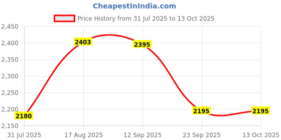 myntra.com Daniel Hechter Men Dial & Straps Analogue Watch DHM1008-03 daniel hechter Price History Graph from 31 Jul 2025 to 13 Oct 2025