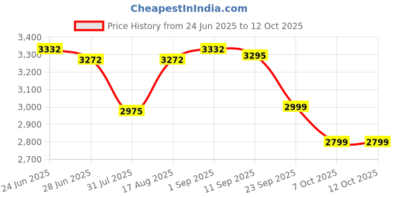 myntra.com Daniel Hechter Men Dial & Straps Analogue Watch DHM1009-02 daniel hechter Price History Graph from 24 Jun 2025 to 12 Oct 2025